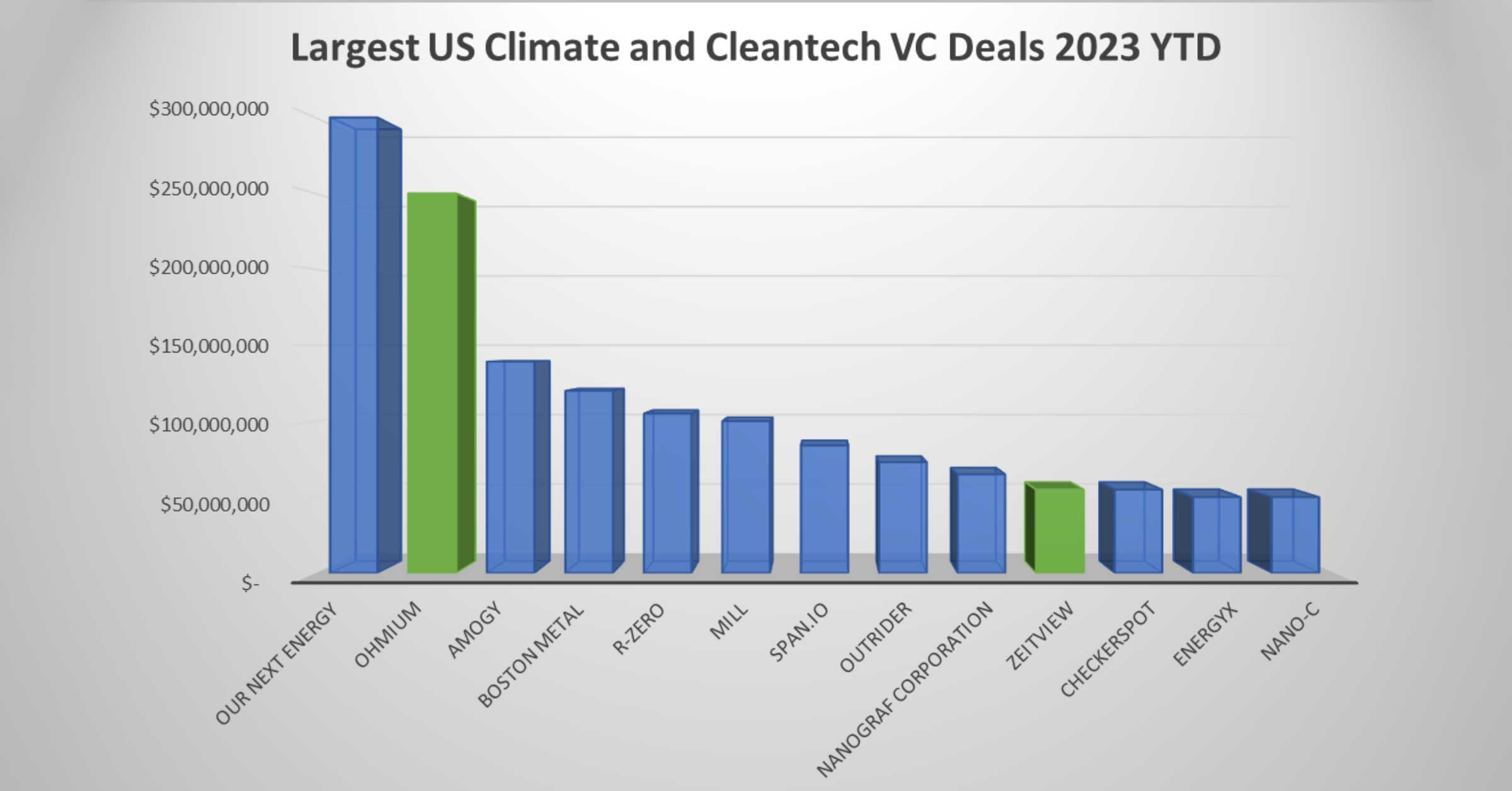 Largest US Climate and Cleantech VC Deals 2023 YTD. Bar graph starts at $300 and ends at $50 million. Our next energy source leads the chart followed by Ohmium, Amogy, Boston Metal, R-Zero, Mill, Span.io, Nanograf Corporation, eitview, Checkerspot, Energyx, and Nano-C.